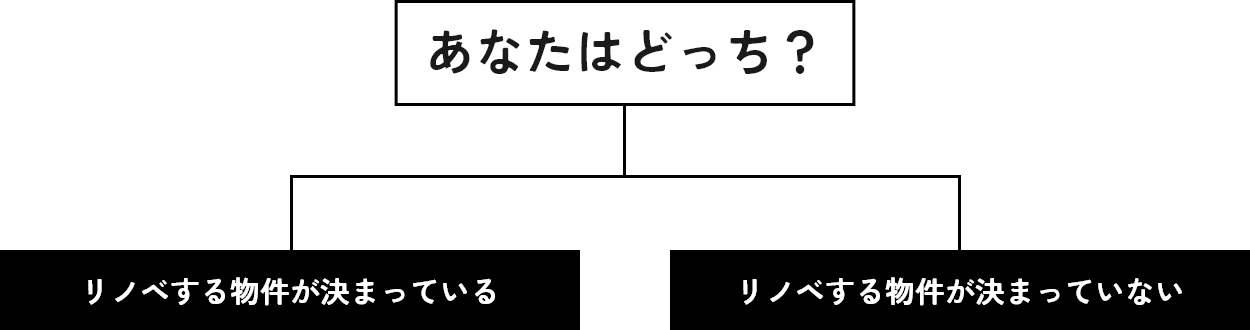 あなたはどっち？ リノベする物件が決まっている リノベする物件が決まっていない