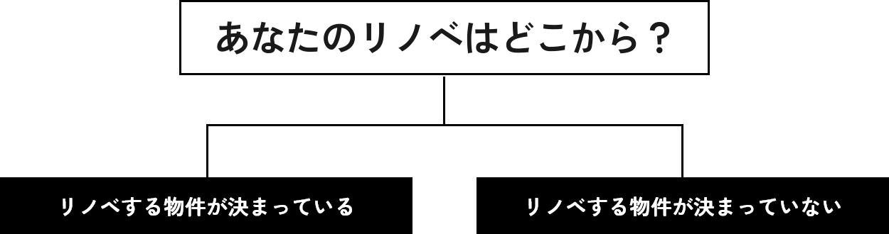 あなたのリノベはどこから？ リノベする物件が決まっている リノベする物件が決まっていない